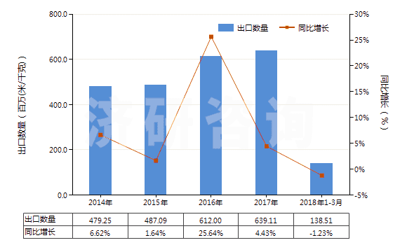 2014-2018年3月中國合成纖維長絲扁條及類似品的布(HS54072000)出口量及增速統(tǒng)計